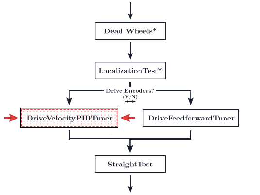 Frc store pid tuning