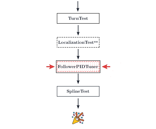 You are on the follower pid tuning step