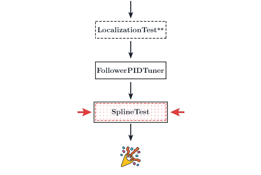 You are on the spline test step